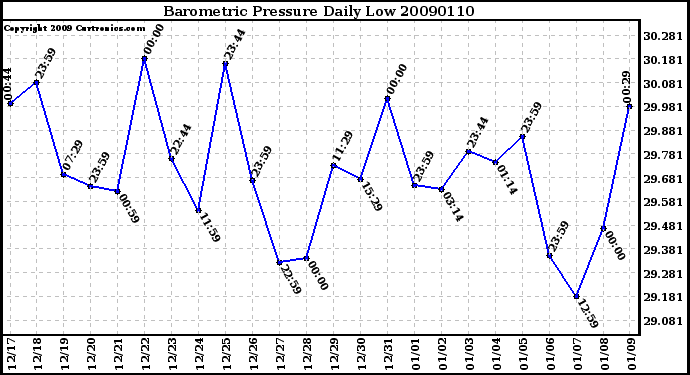 Milwaukee Weather Barometric Pressure Daily Low