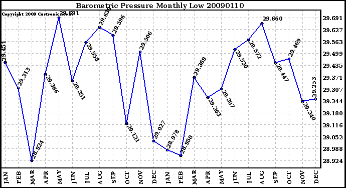 Milwaukee Weather Barometric Pressure Monthly Low