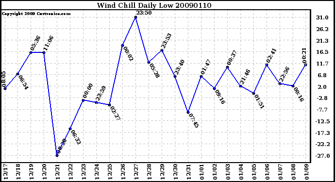 Milwaukee Weather Wind Chill Daily Low