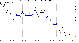 Milwaukee Weather Wind Chill (Last 24 Hours)