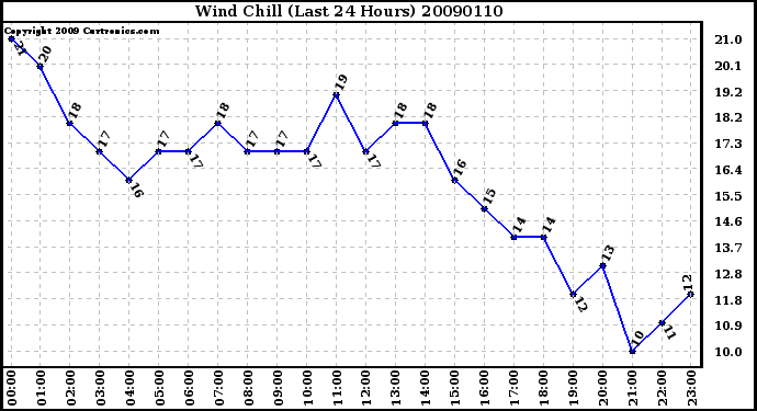 Milwaukee Weather Wind Chill (Last 24 Hours)