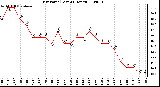 Milwaukee Weather Dew Point (Last 24 Hours)