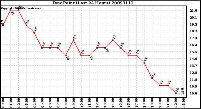 Milwaukee Weather Dew Point (Last 24 Hours)