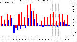 Milwaukee Weather Dew Point Daily High/Low