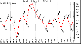 Milwaukee Weather Dew Point Daily High