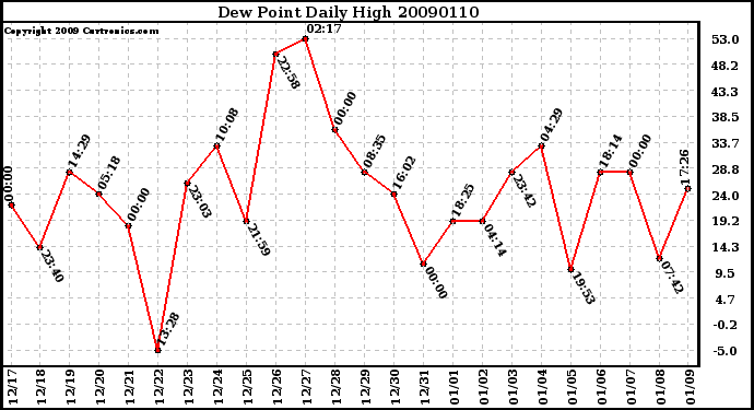 Milwaukee Weather Dew Point Daily High