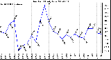 Milwaukee Weather Dew Point Daily Low