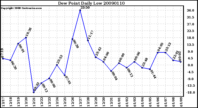 Milwaukee Weather Dew Point Daily Low