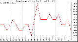 Milwaukee Weather Evapotranspiration per Day (Inches)