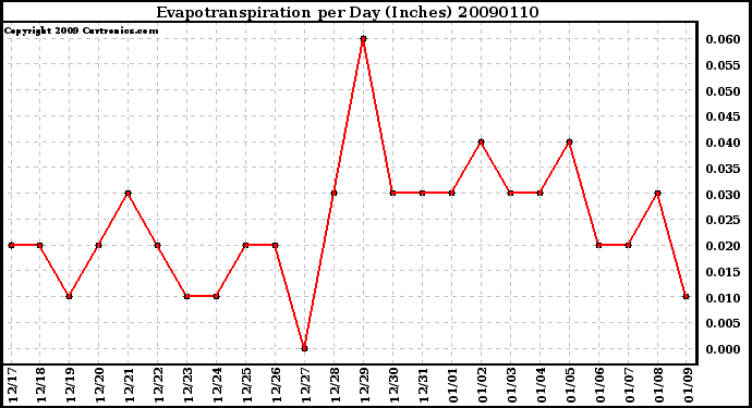 Milwaukee Weather Evapotranspiration per Day (Inches)