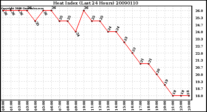 Milwaukee Weather Heat Index (Last 24 Hours)