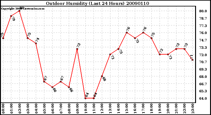 Milwaukee Weather Outdoor Humidity (Last 24 Hours)