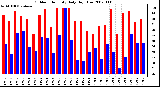 Milwaukee Weather Outdoor Humidity Daily High/Low