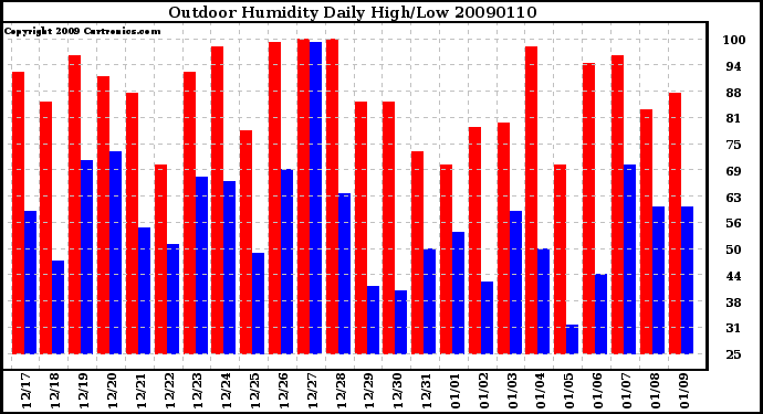 Milwaukee Weather Outdoor Humidity Daily High/Low