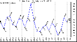 Milwaukee Weather Outdoor Humidity Daily Low