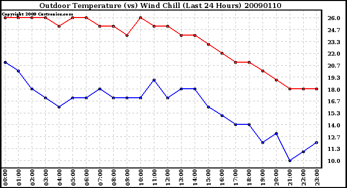 Milwaukee Weather Outdoor Temperature (vs) Wind Chill (Last 24 Hours)