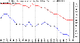 Milwaukee Weather Outdoor Temperature (vs) Dew Point (Last 24 Hours)