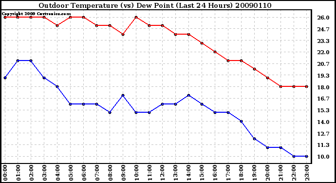 Milwaukee Weather Outdoor Temperature (vs) Dew Point (Last 24 Hours)