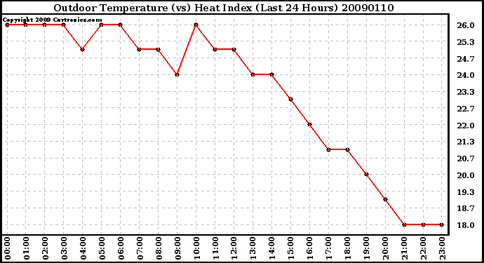 Milwaukee Weather Outdoor Temperature (vs) Heat Index (Last 24 Hours)