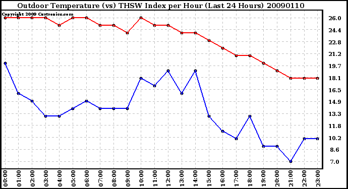 Milwaukee Weather Outdoor Temperature (vs) THSW Index per Hour (Last 24 Hours)