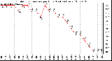 Milwaukee Weather Outdoor Temperature per Hour (Last 24 Hours)