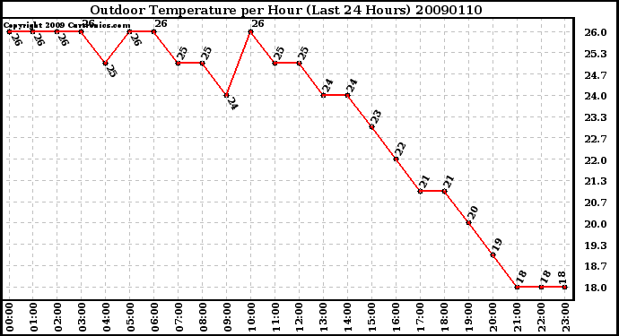 Milwaukee Weather Outdoor Temperature per Hour (Last 24 Hours)