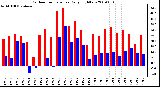 Milwaukee Weather Outdoor Temperature Daily High/Low