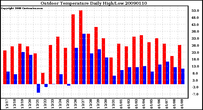 Milwaukee Weather Outdoor Temperature Daily High/Low