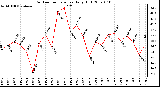 Milwaukee Weather Outdoor Temperature Daily High