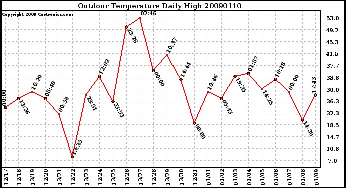 Milwaukee Weather Outdoor Temperature Daily High