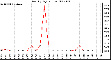 Milwaukee Weather Rain (By Day) (inches)