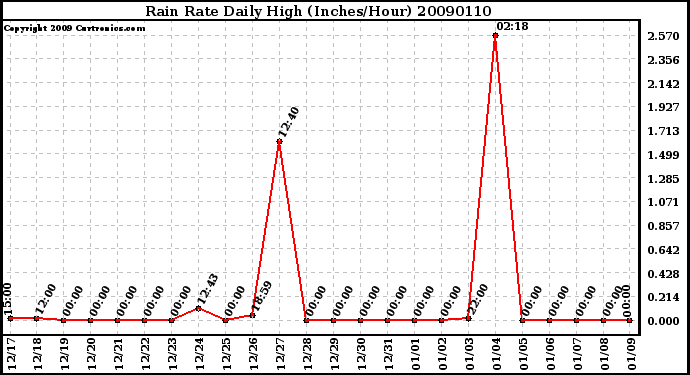 Milwaukee Weather Rain Rate Daily High (Inches/Hour)