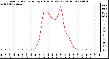 Milwaukee Weather Average Solar Radiation per Hour W/m2 (Last 24 Hours)