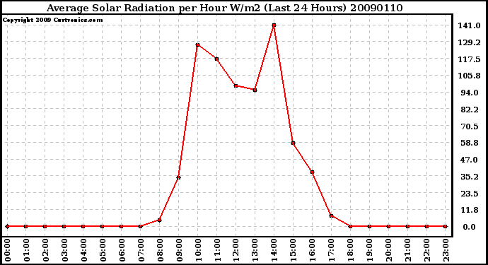 Milwaukee Weather Average Solar Radiation per Hour W/m2 (Last 24 Hours)