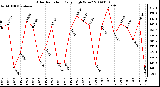 Milwaukee Weather Solar Radiation Daily High W/m2