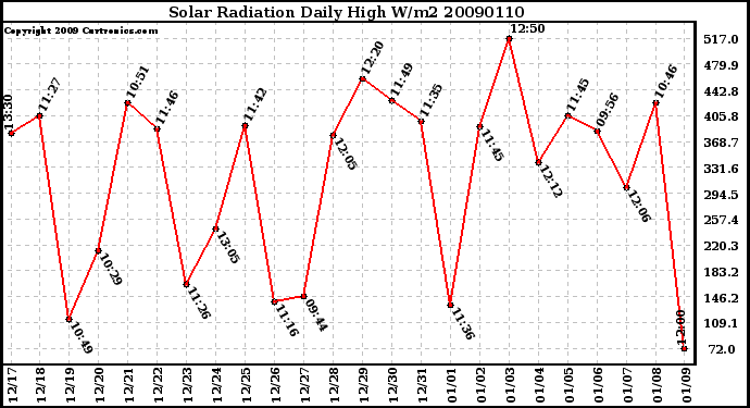 Milwaukee Weather Solar Radiation Daily High W/m2