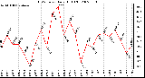 Milwaukee Weather THSW Index Daily High (F)