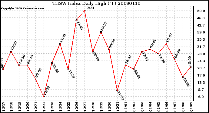 Milwaukee Weather THSW Index Daily High (F)