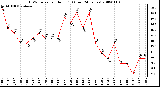 Milwaukee Weather THSW Index per Hour (F) (Last 24 Hours)