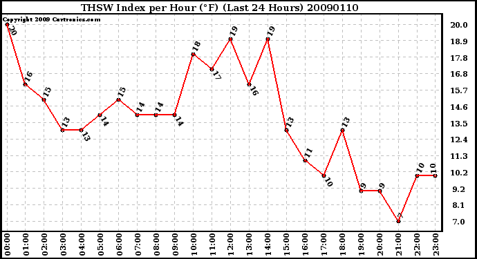 Milwaukee Weather THSW Index per Hour (F) (Last 24 Hours)