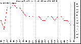 Milwaukee Weather Average Wind Speed (Last 24 Hours)