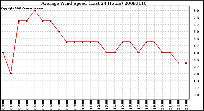 Milwaukee Weather Average Wind Speed (Last 24 Hours)