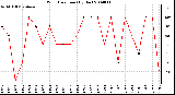 Milwaukee Weather Wind Direction (By Day)