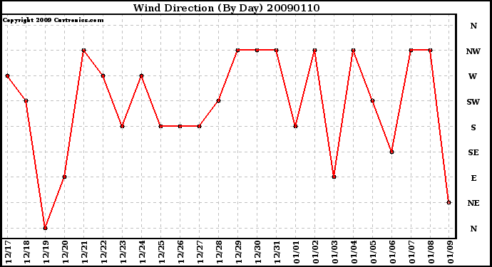 Milwaukee Weather Wind Direction (By Day)