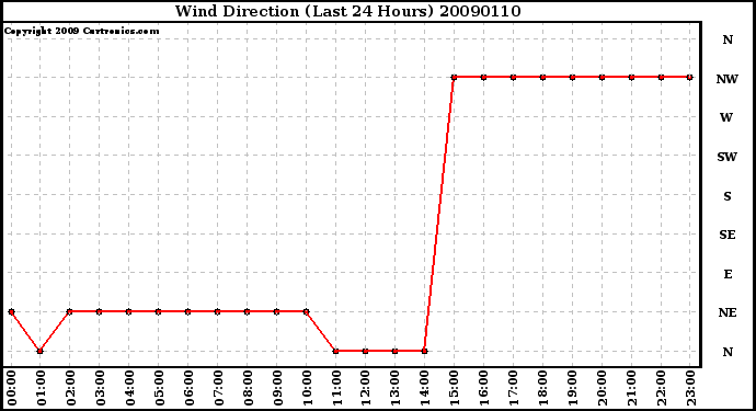 Milwaukee Weather Wind Direction (Last 24 Hours)