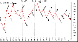 Milwaukee Weather Wind Speed Daily High