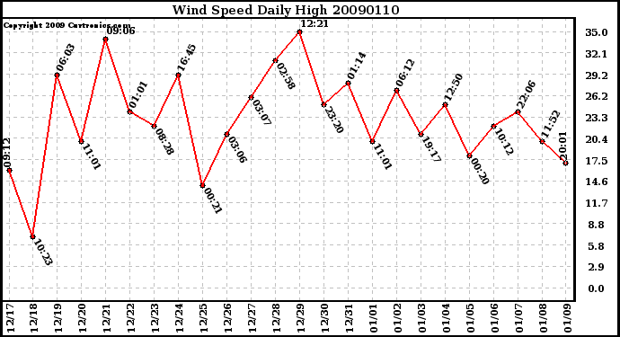 Milwaukee Weather Wind Speed Daily High