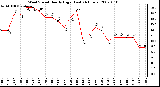 Milwaukee Weather Wind Speed Hourly High (Last 24 Hours)