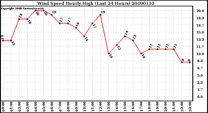 Milwaukee Weather Wind Speed Hourly High (Last 24 Hours)