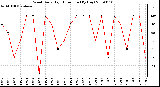 Milwaukee Weather Wind Daily High Direction (By Day)